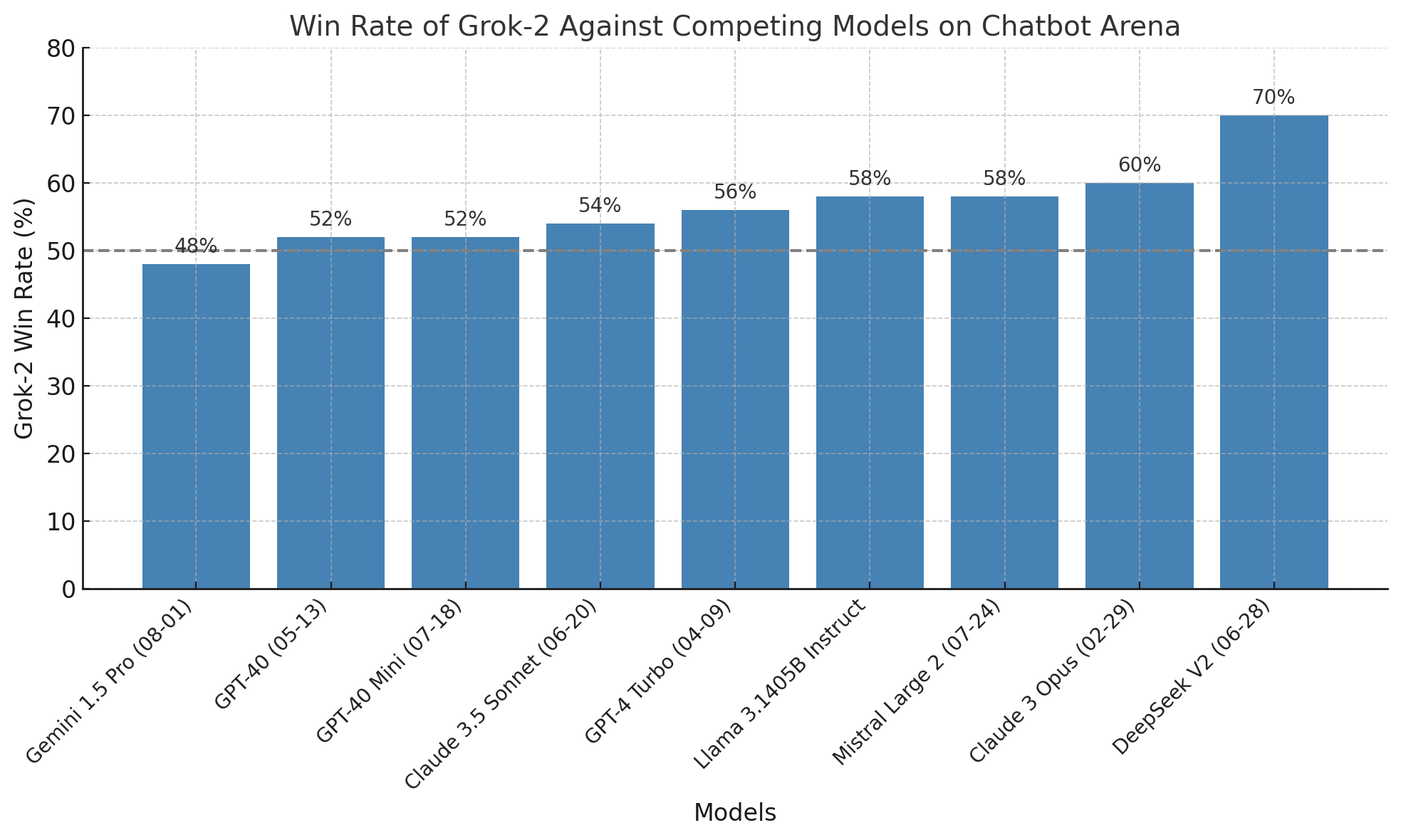 Grok-2 Win Rate