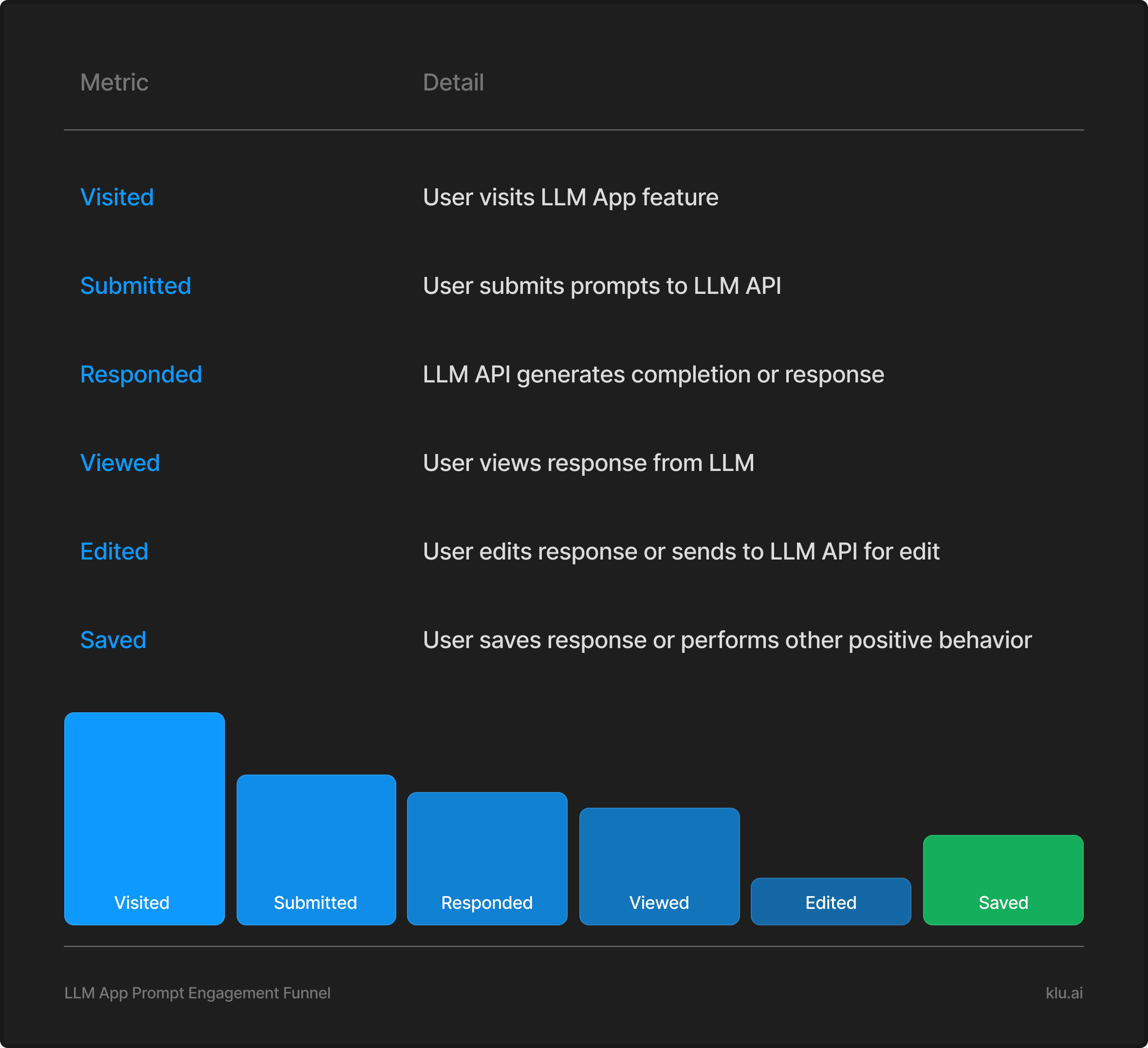 Klu LLM App Prompt Engagement Funnel