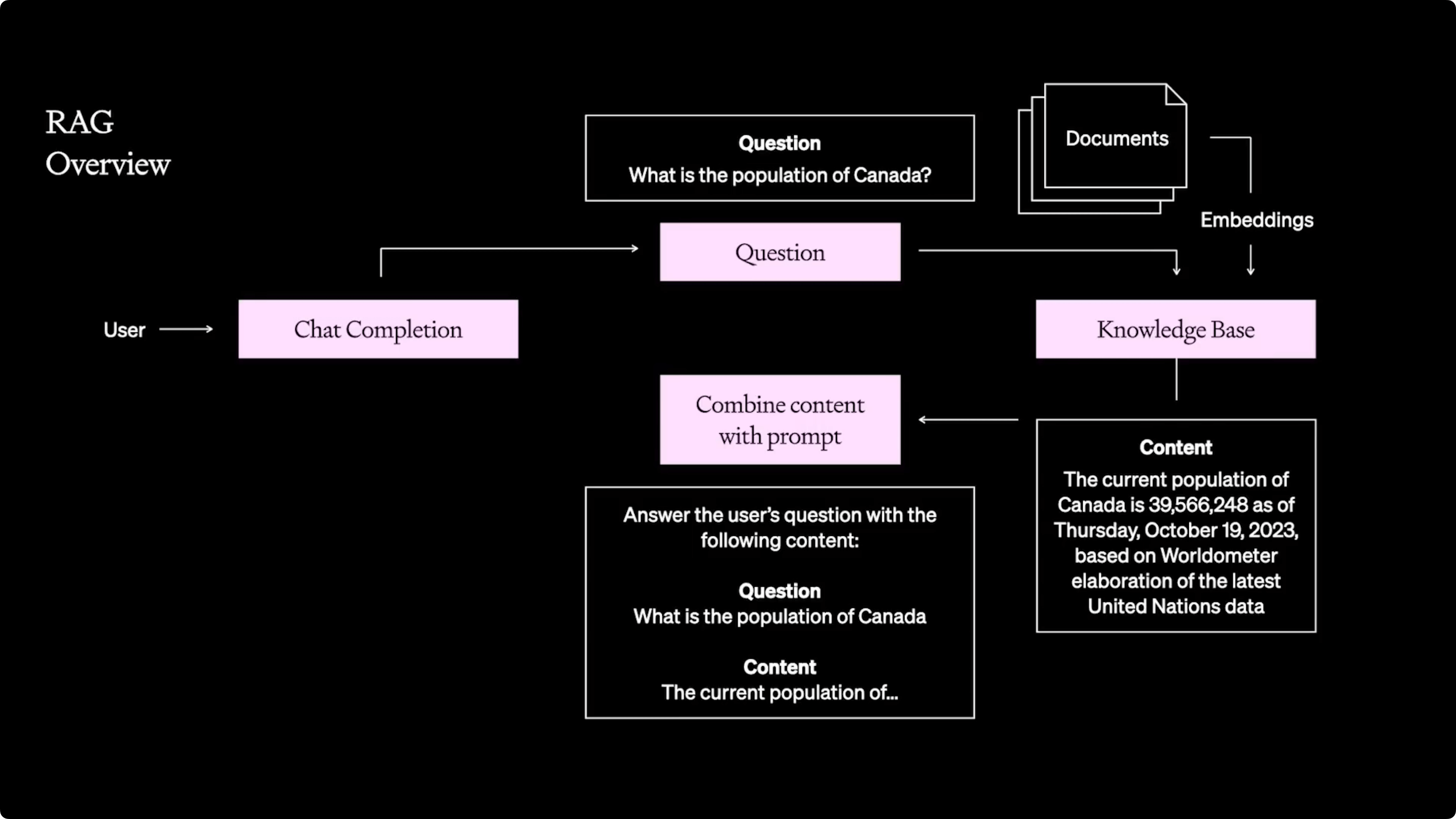 Retrieval Augmented Generation (RAG)