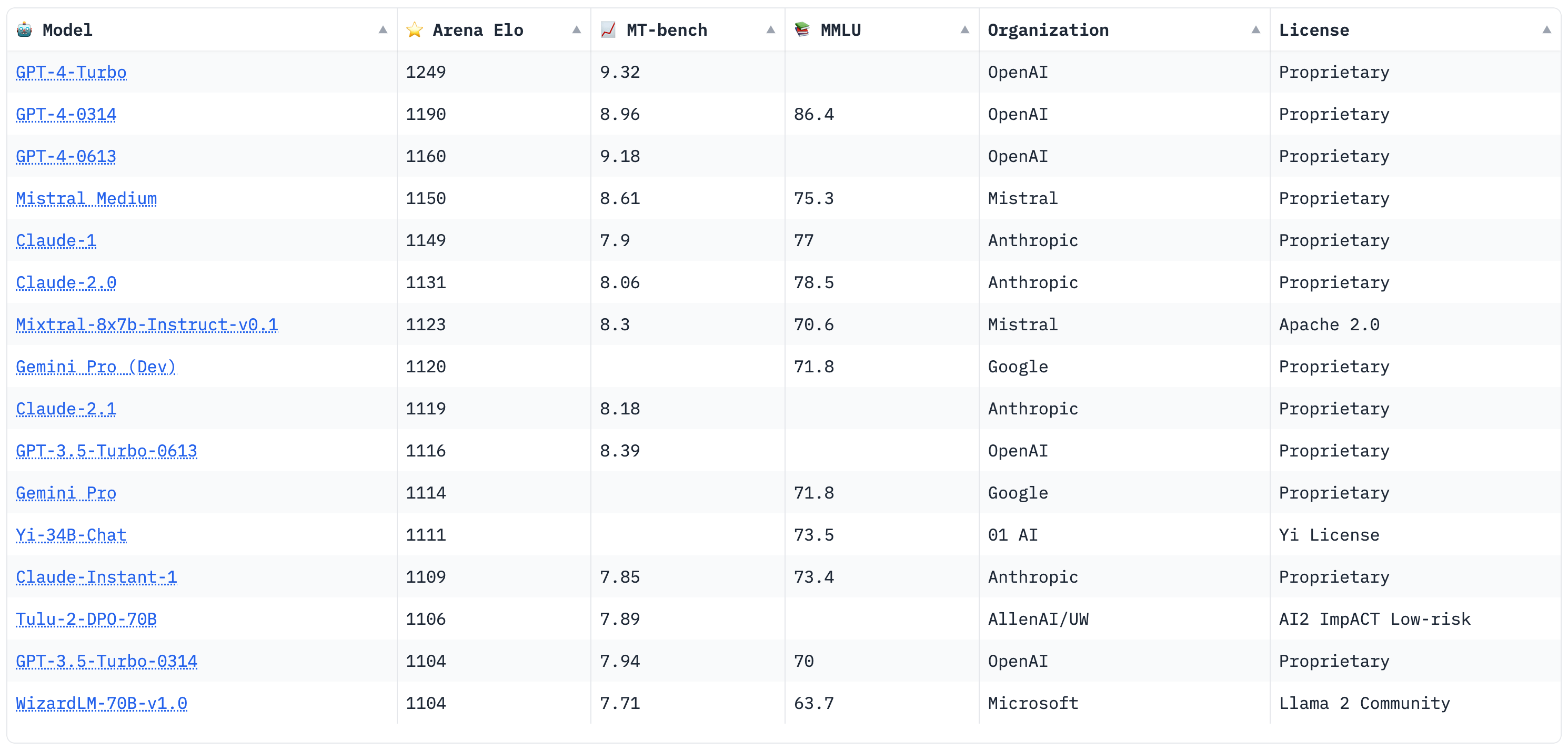 Klu.ai MT Bench LLM Eval Leaderboard January 10 2024