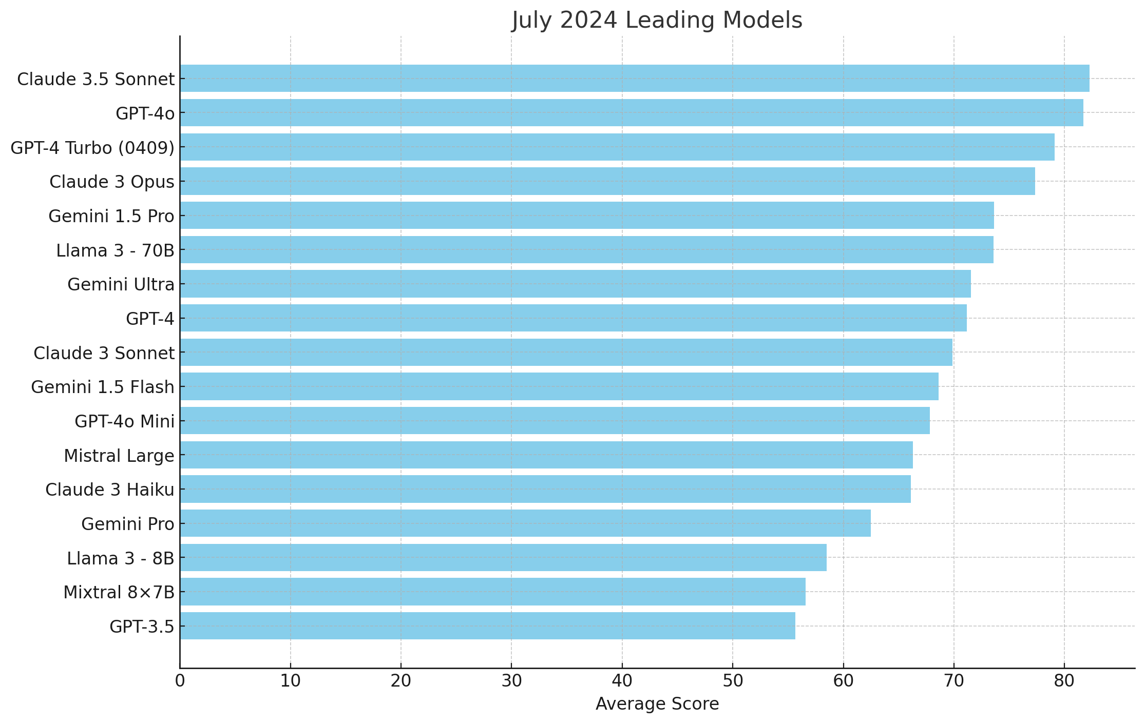 LLM Benchmark Scores July 2024