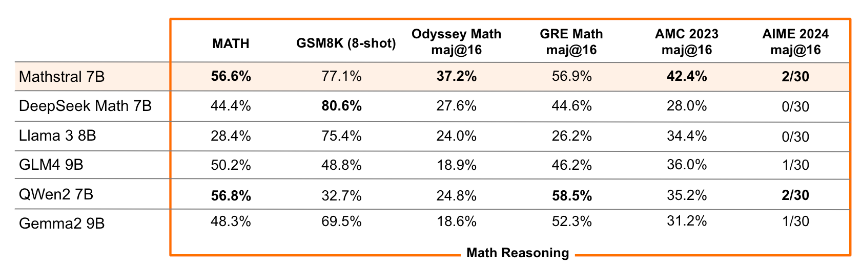 Mistral Benchmarks