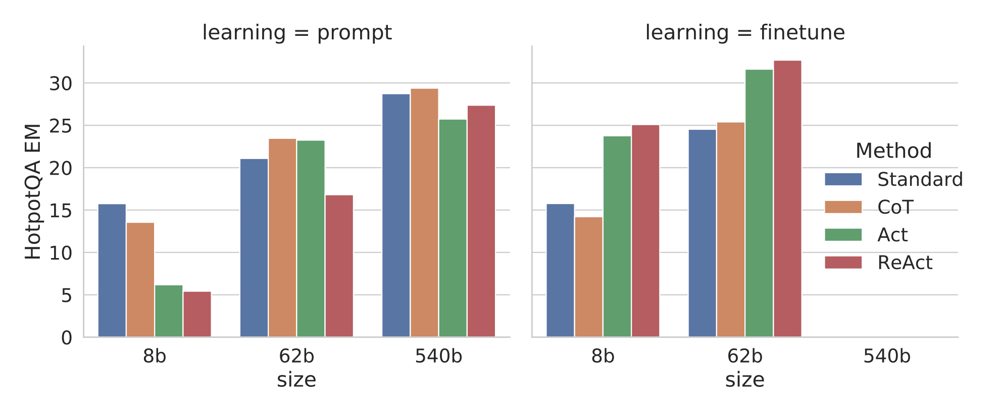 ReACT Agent CoT Fine-tune