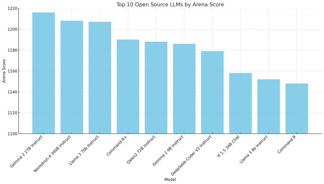 Best Open Source LLMs of 2025 — Klu