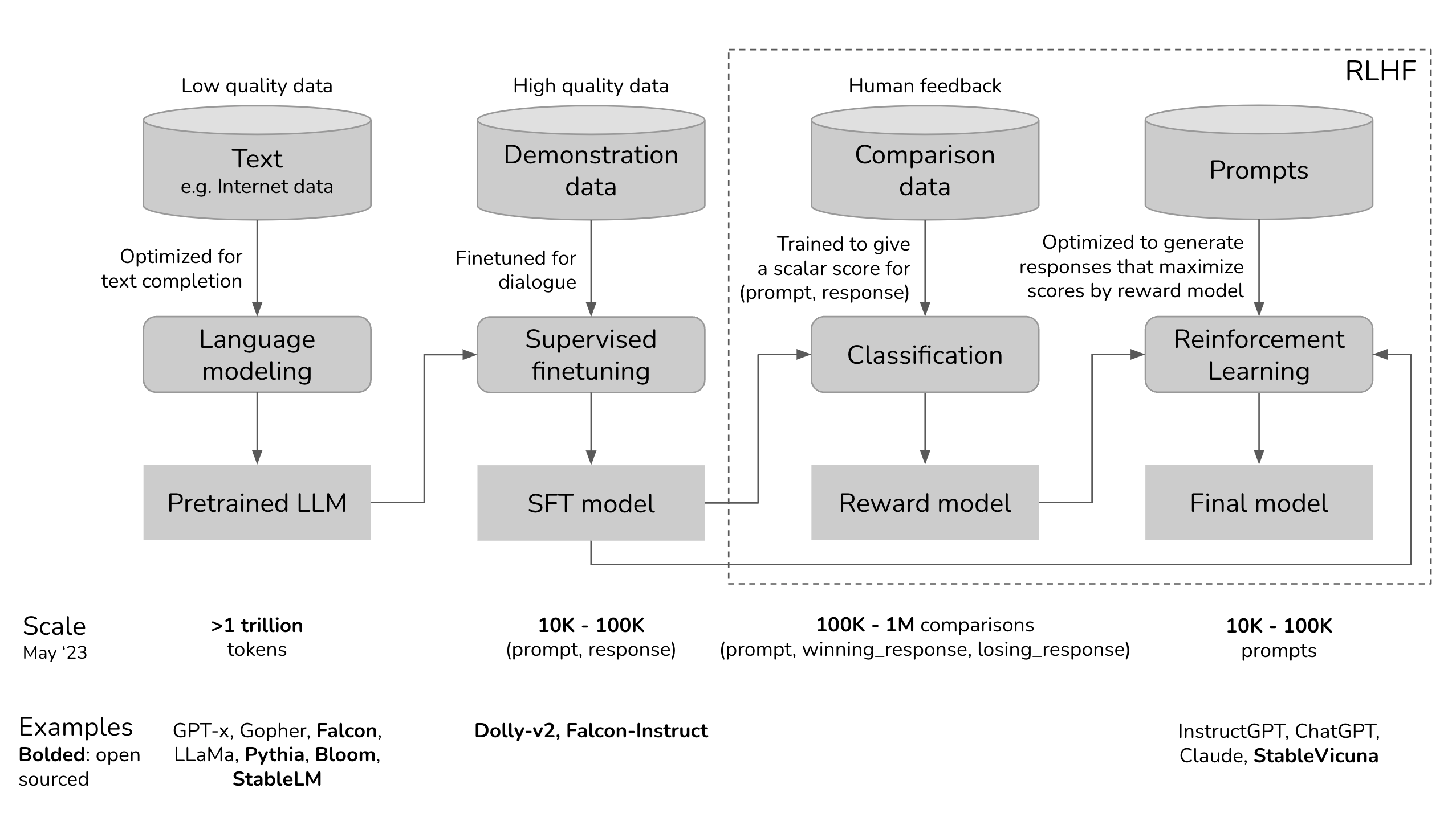 Chip Huyen's ChatGPT Training Diagram