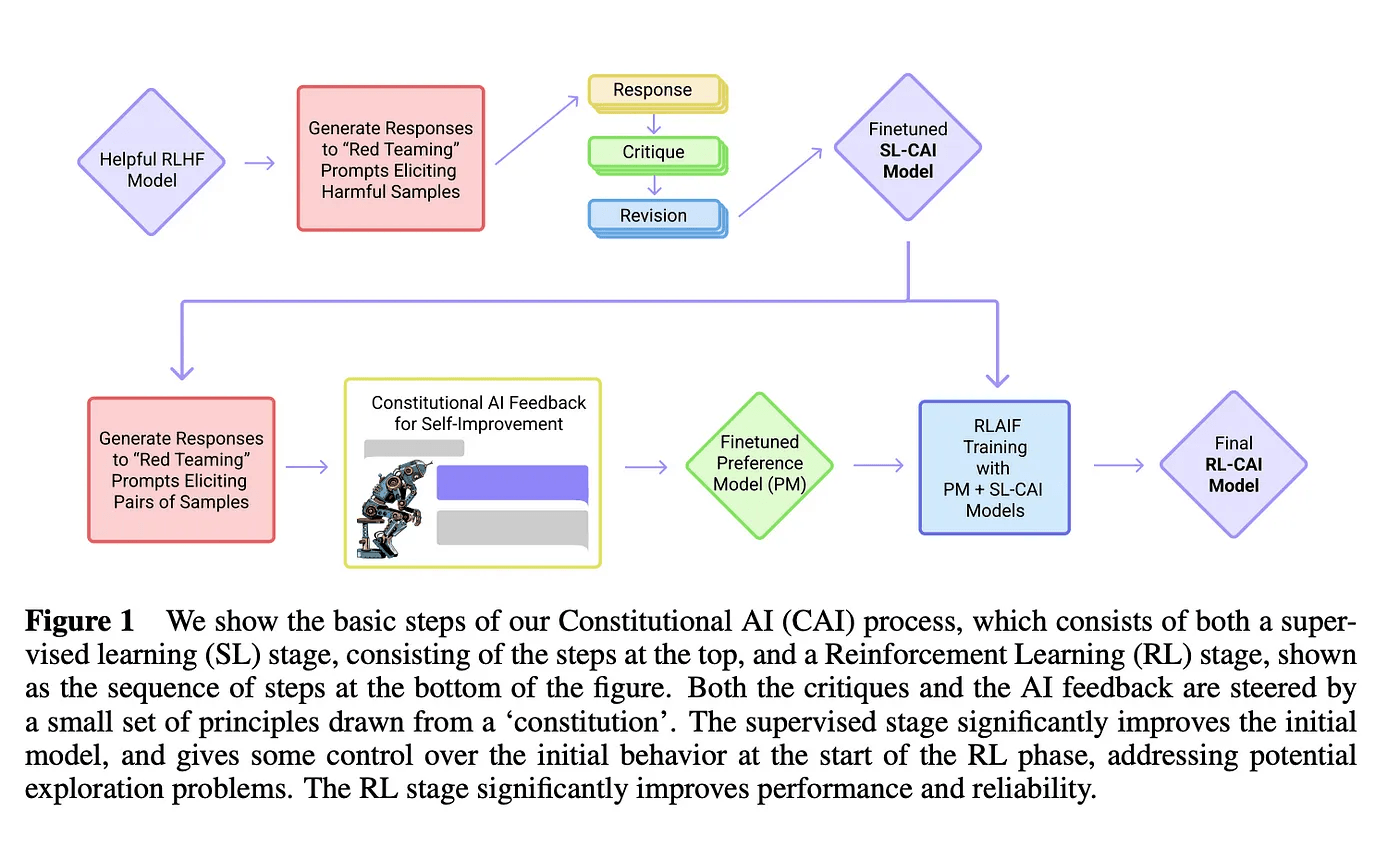 RLHF Constitutional AI