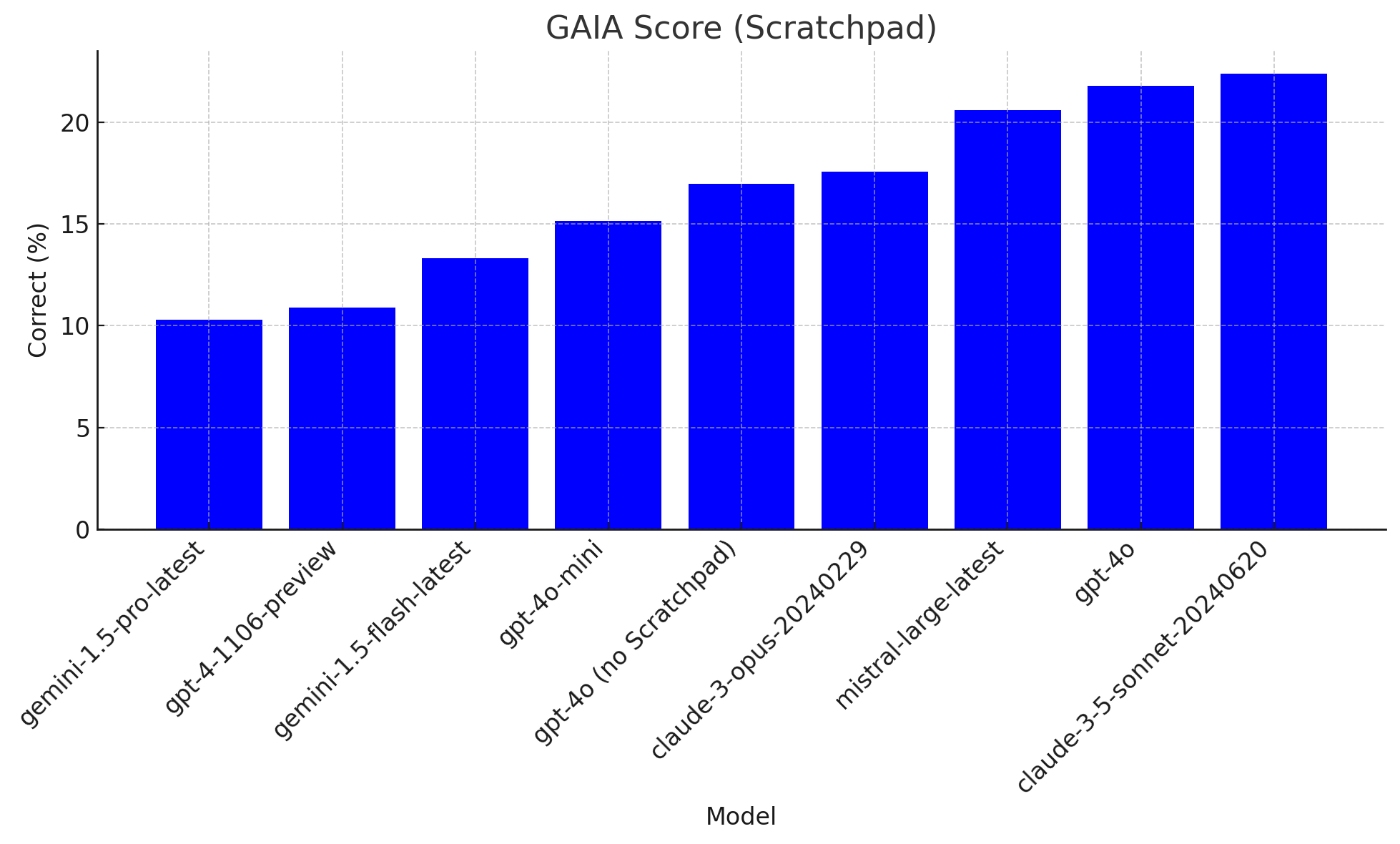 GAIA Benchmark July 2024