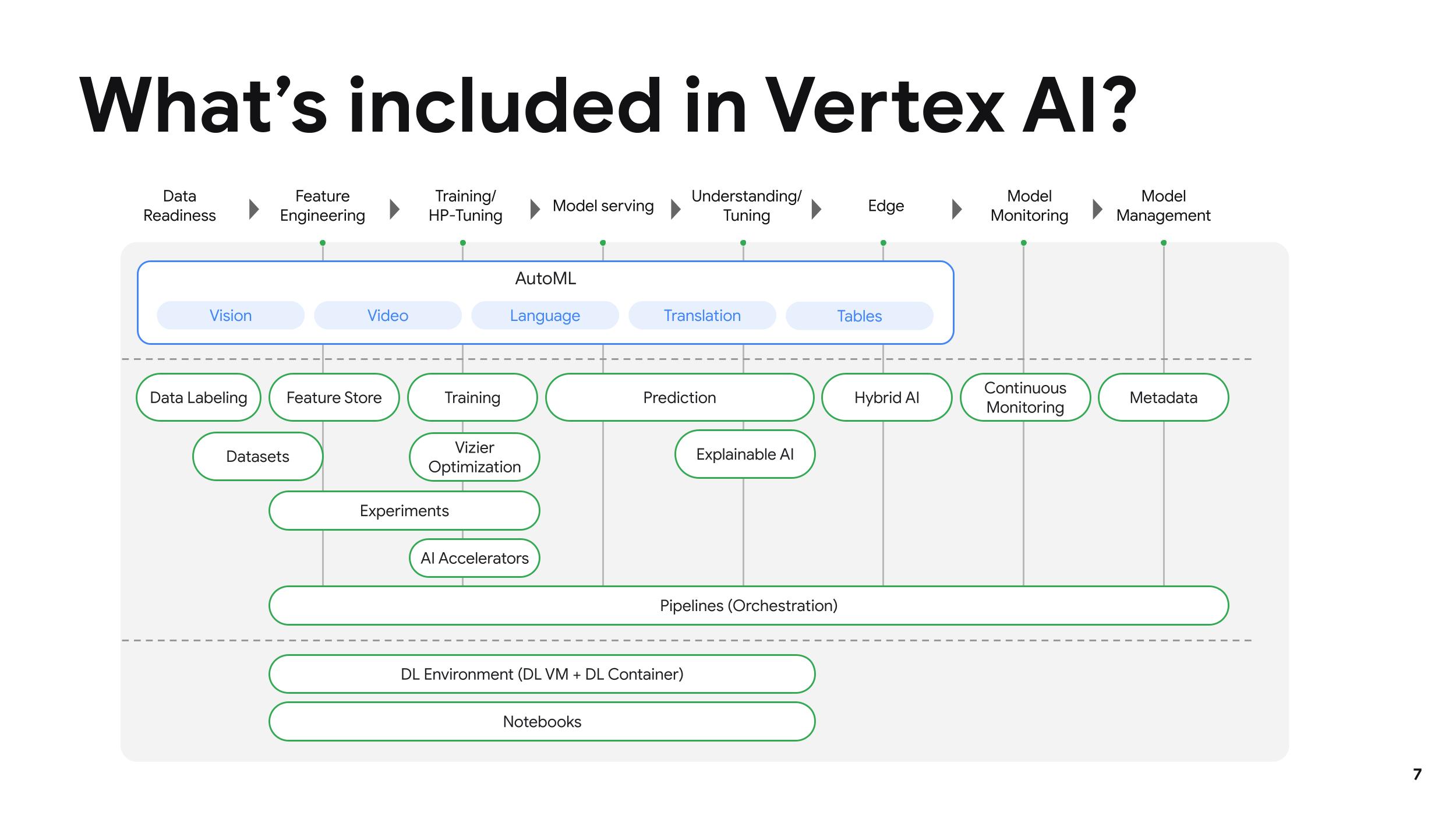 Google Vertex AI Product Stack