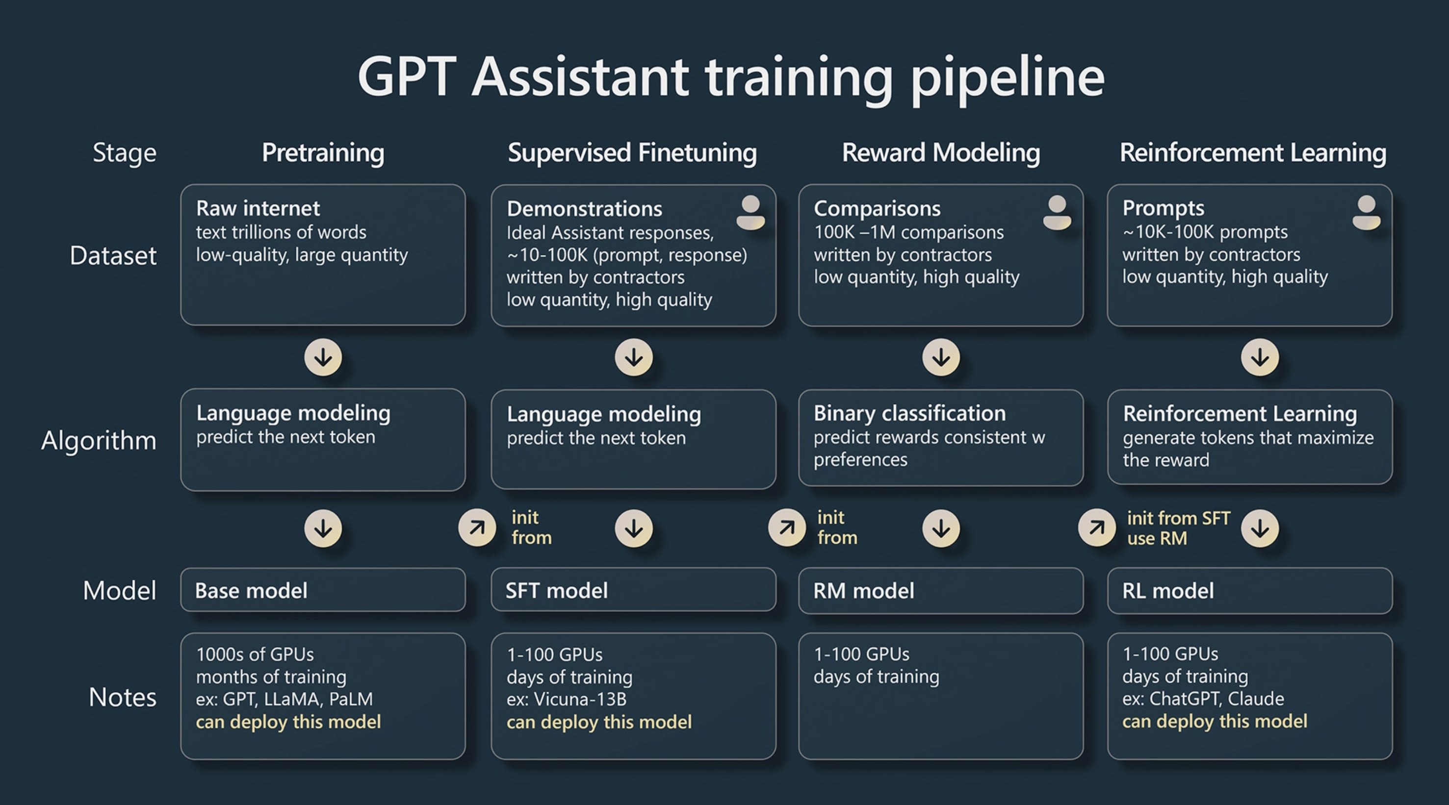 GPT Assistant Training Pipeline