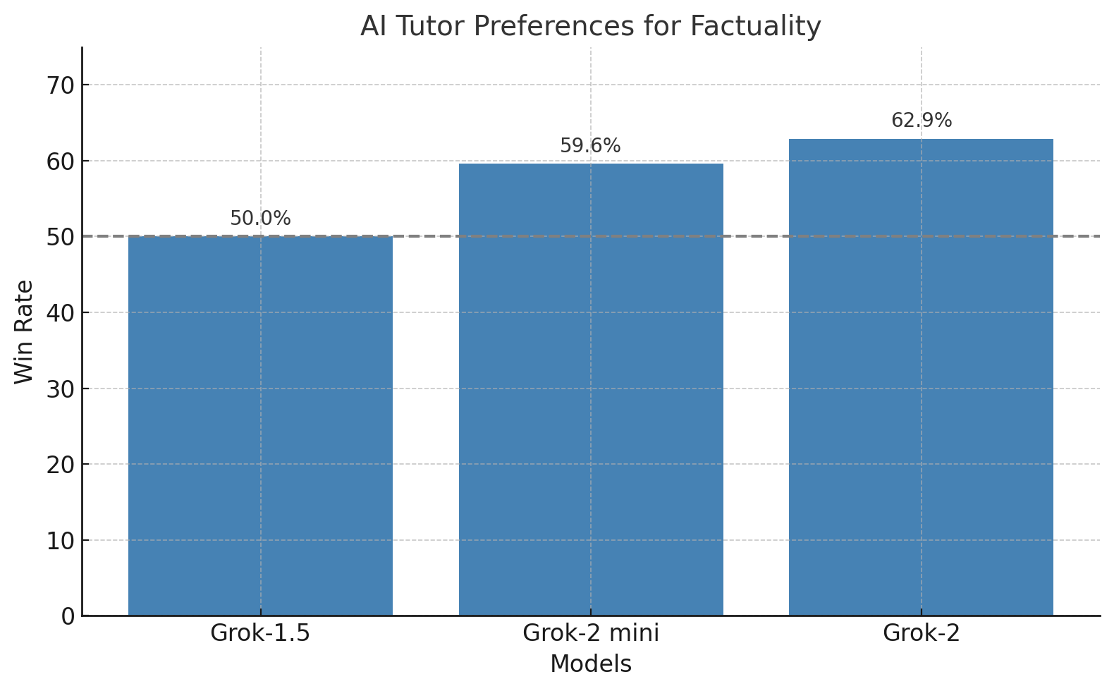 Grok-2 Factuality Preference