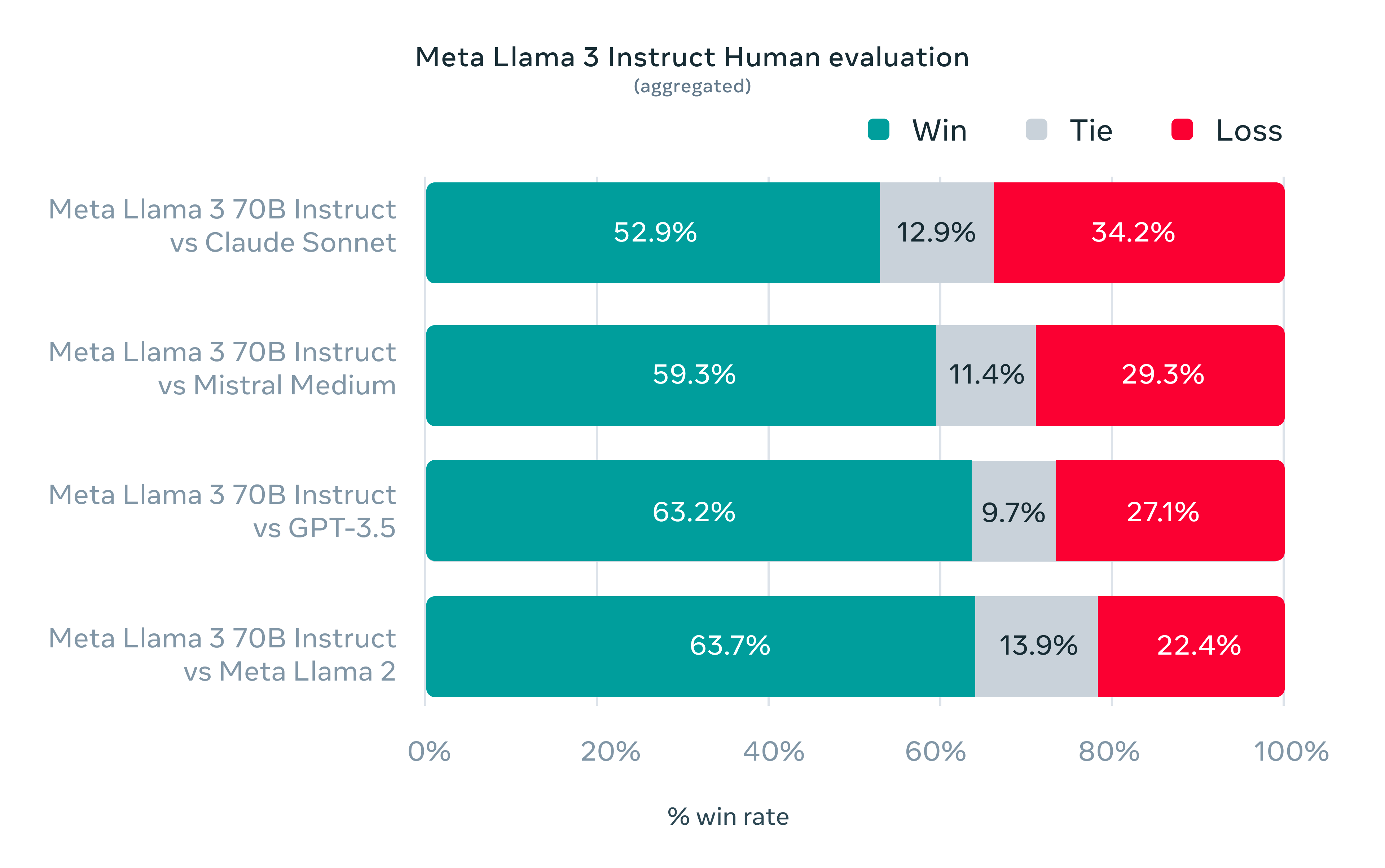 Human Eval Llama 3