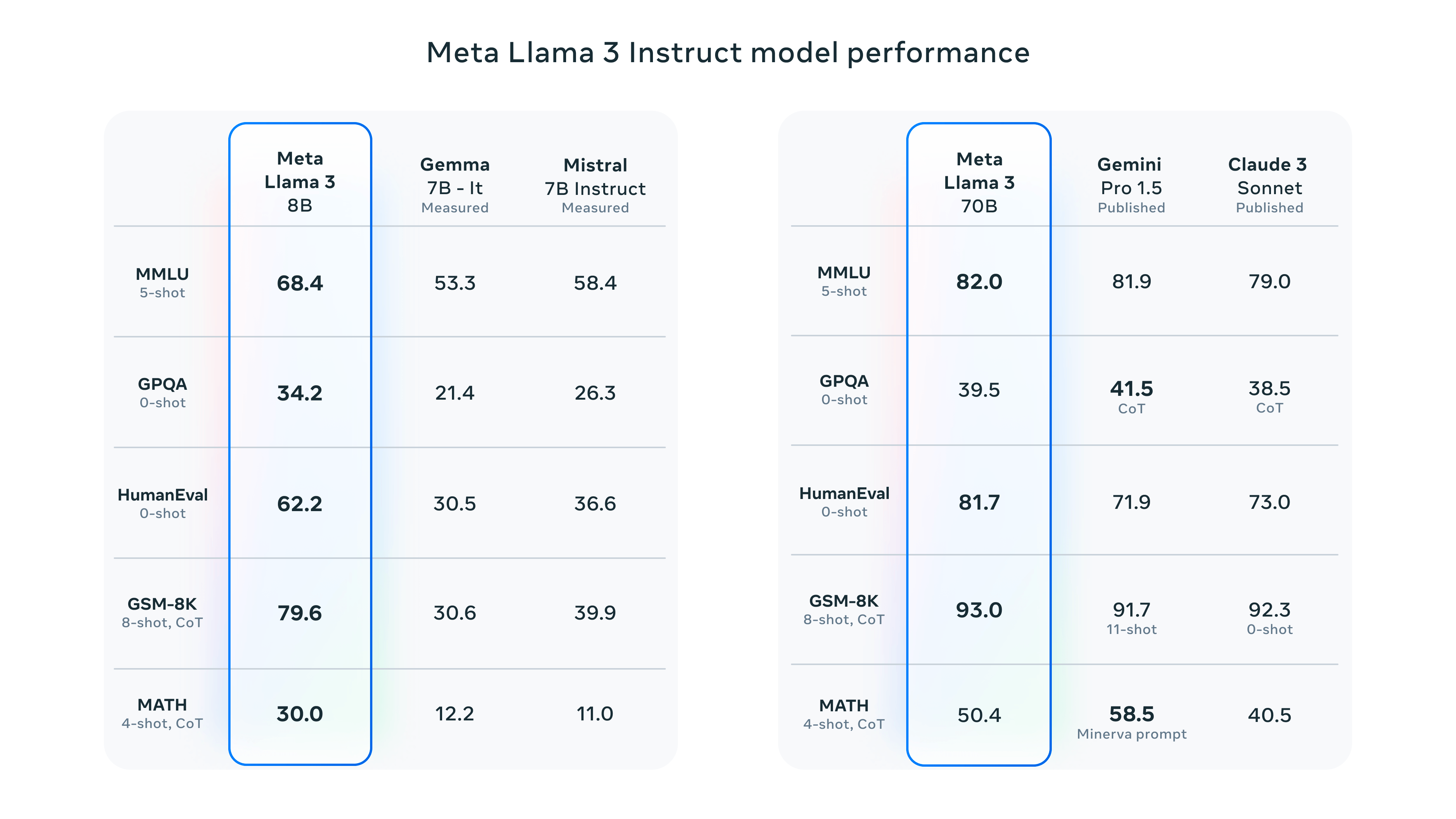 Instruct Performance