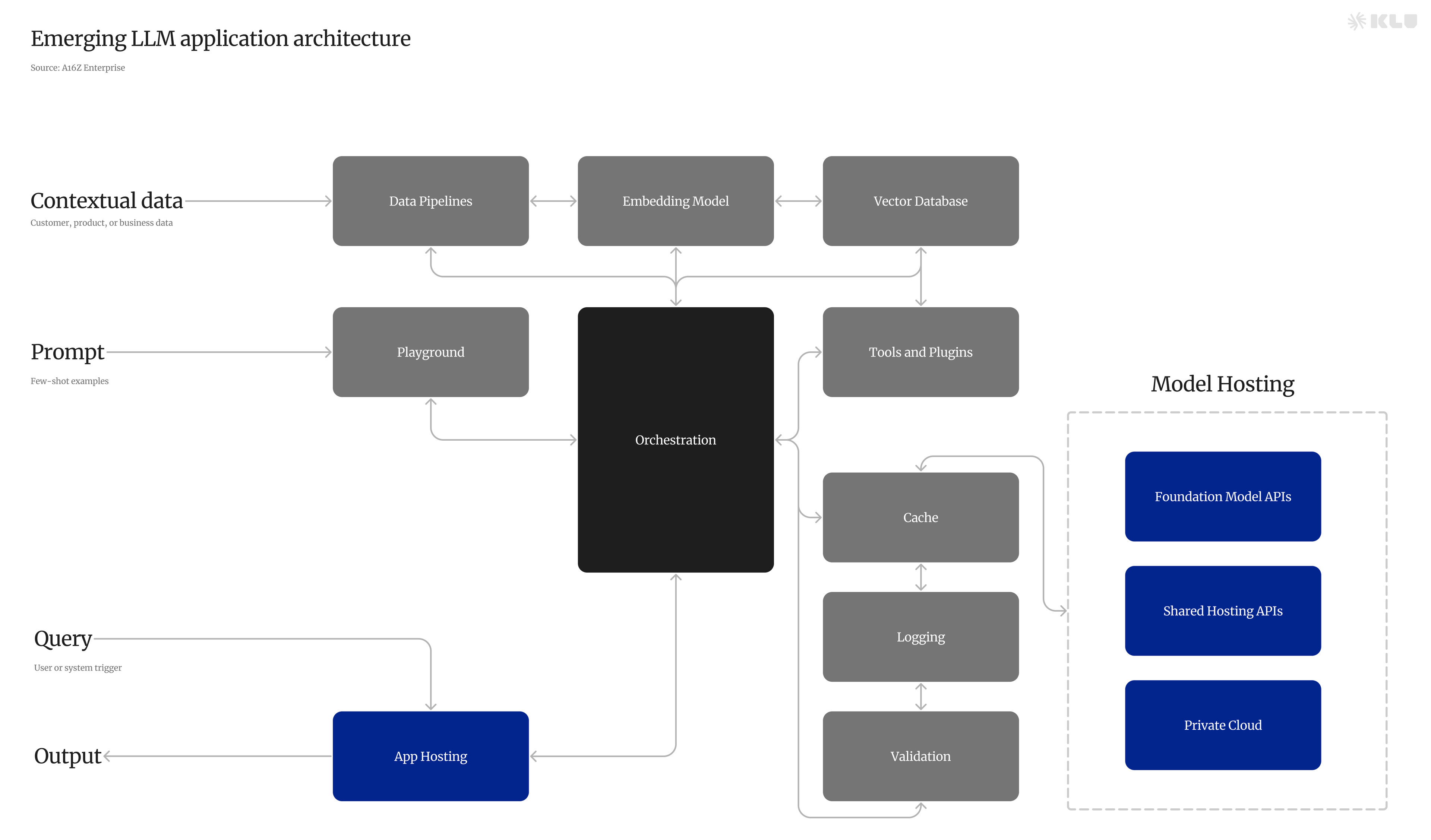 Klu LLM Emerging App Architecture Stack