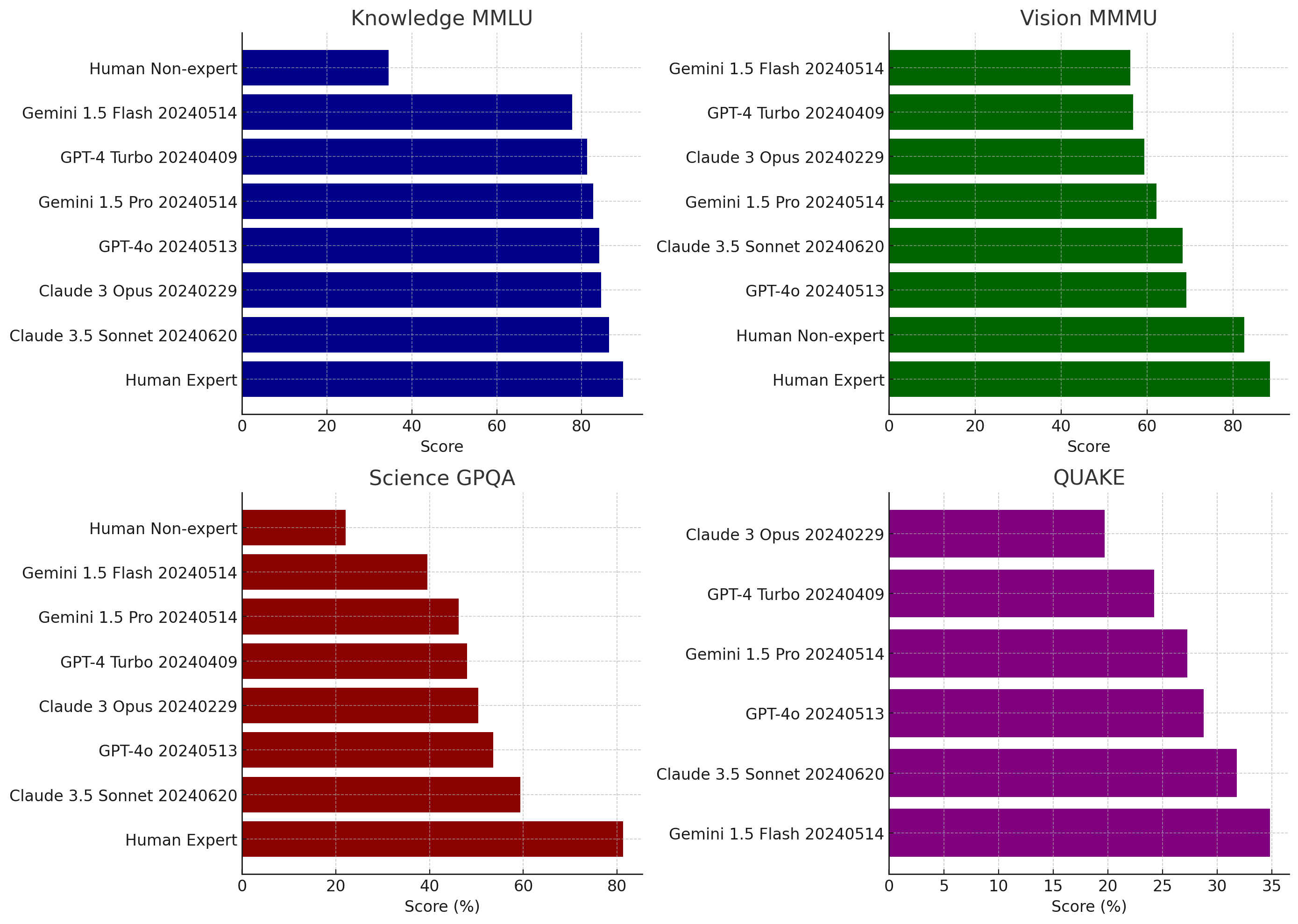 Leading benchmarks