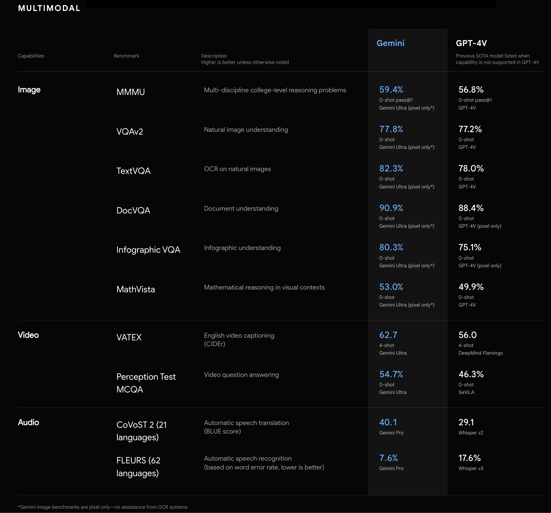 Klu Google Gemini Ultra vs GPT-4V