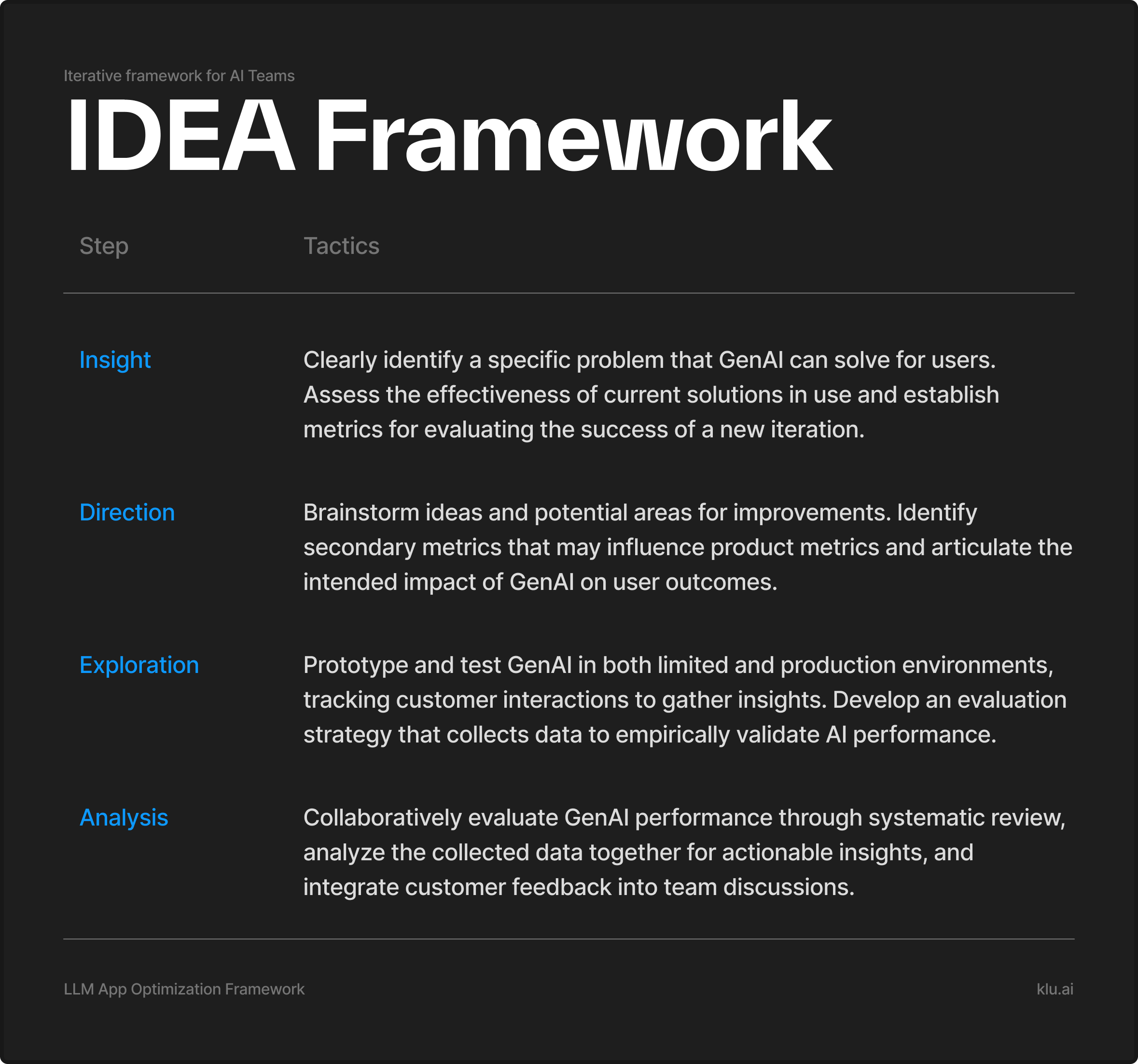 Klu IDEA Framework LLM App Optimization