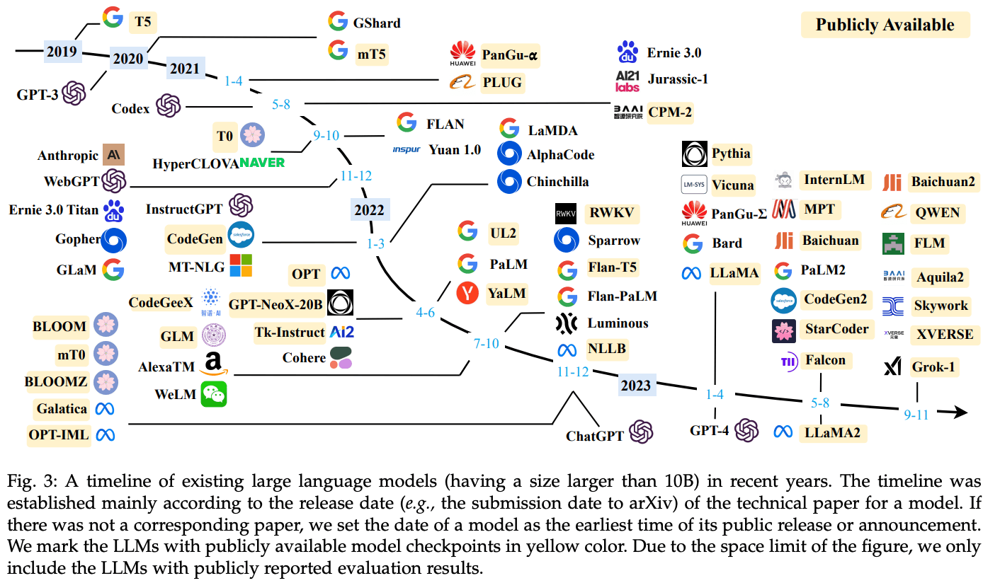 Klu LLM Timeline