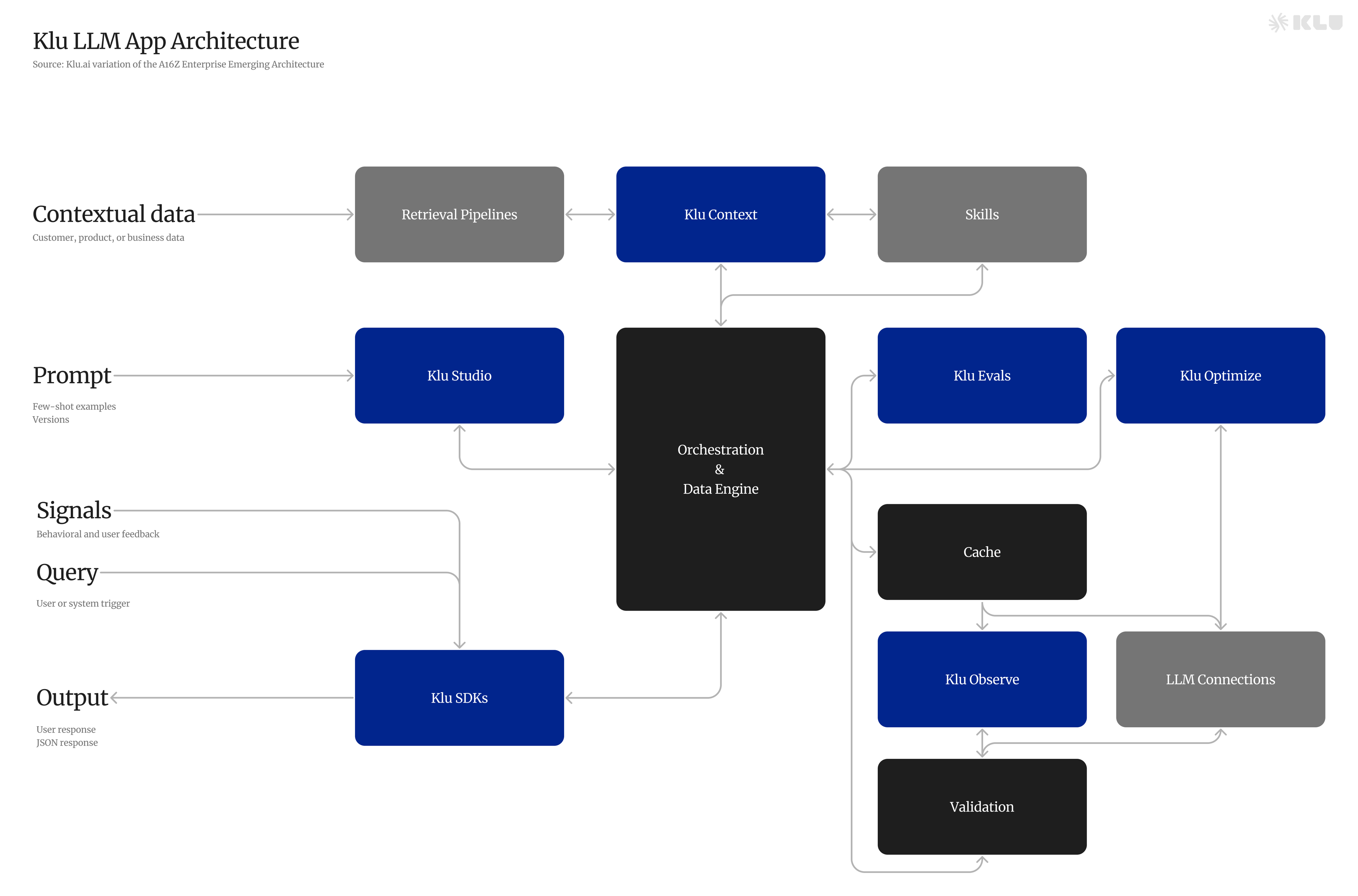 Klu LLM Emerging App Architecture Stack