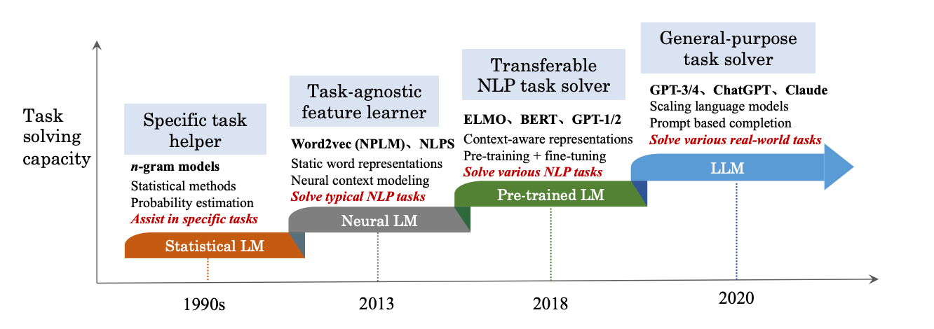 Klu LLM Timeline
