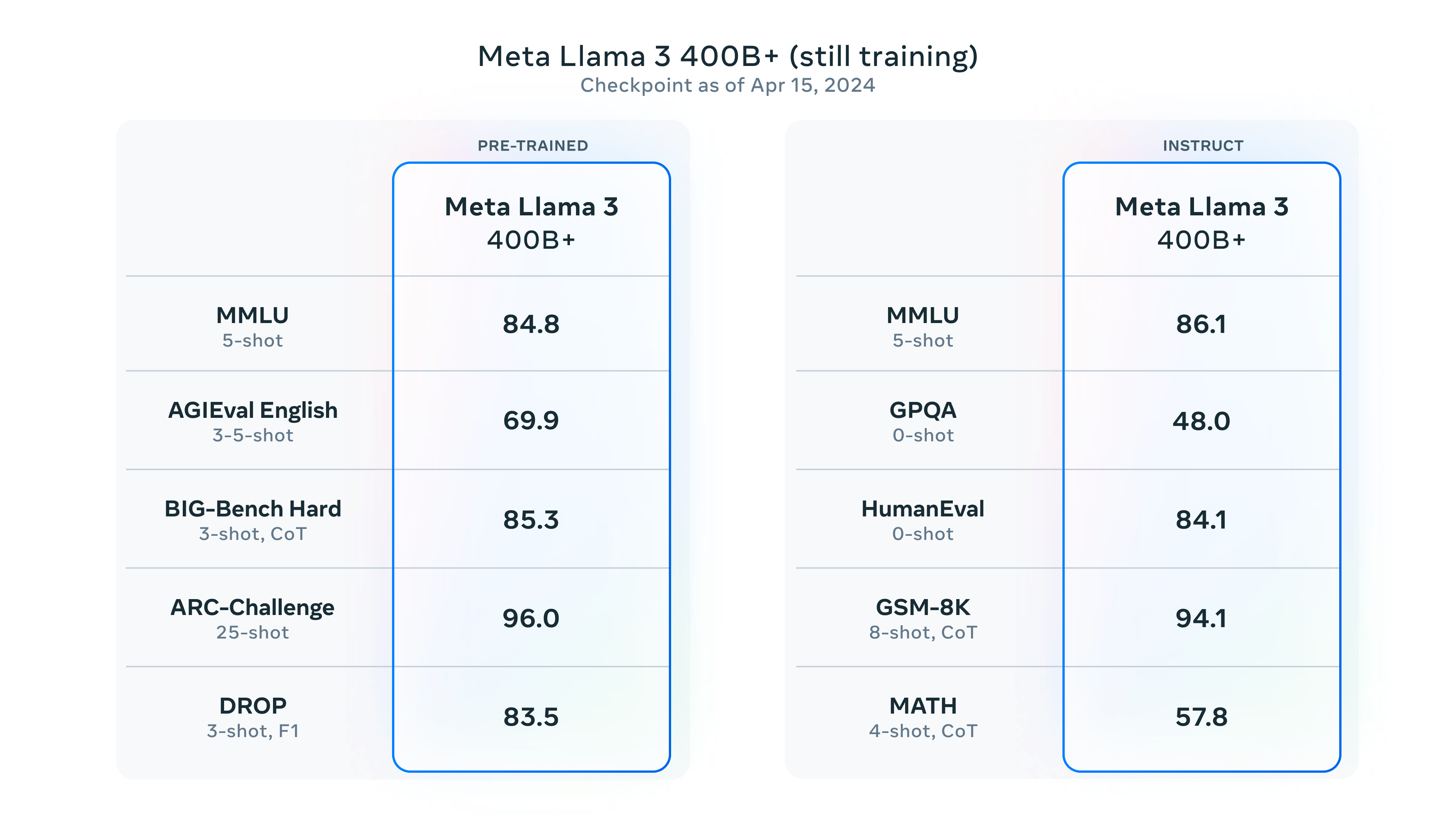 Llama 3 400