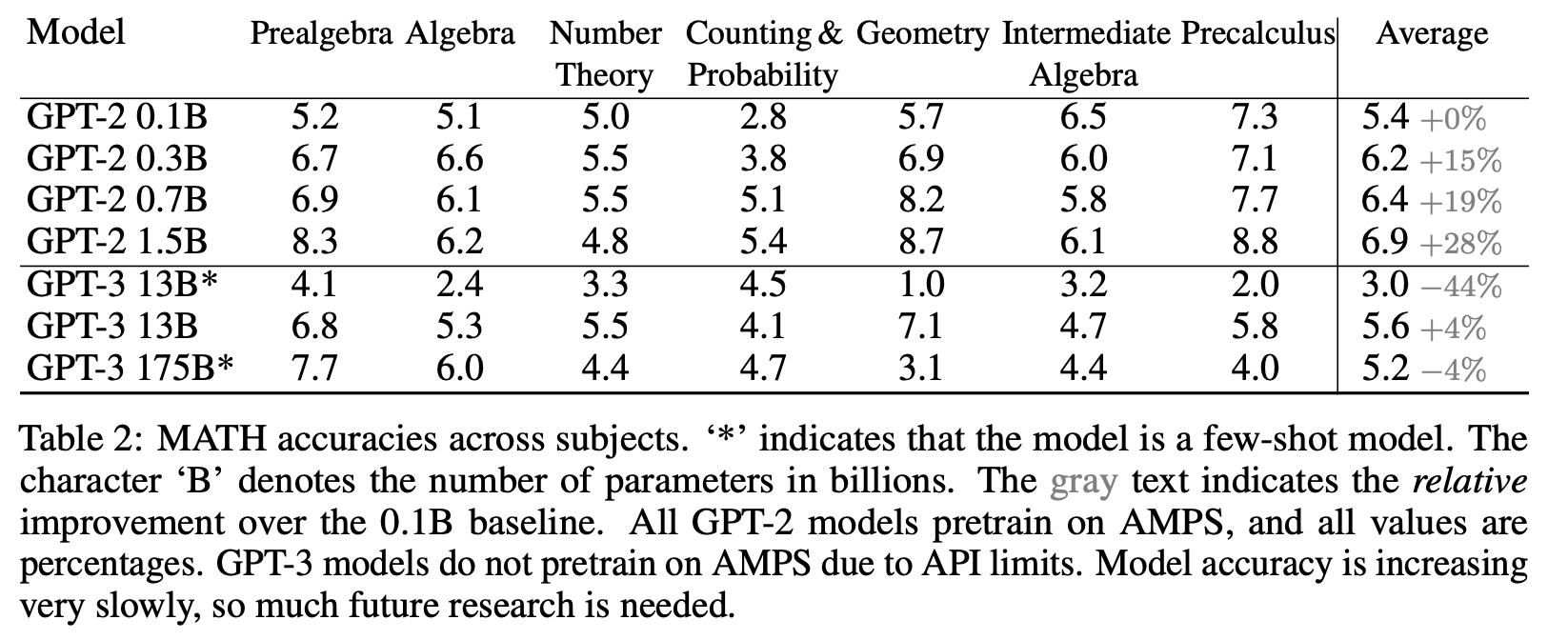MATH Evaluation with GPT-3