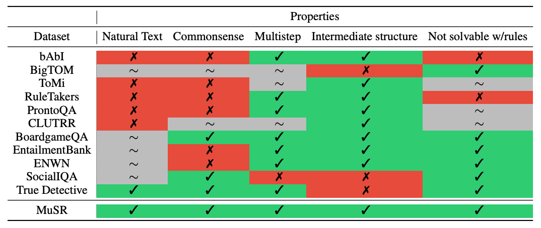MuSR Dataset Comparison