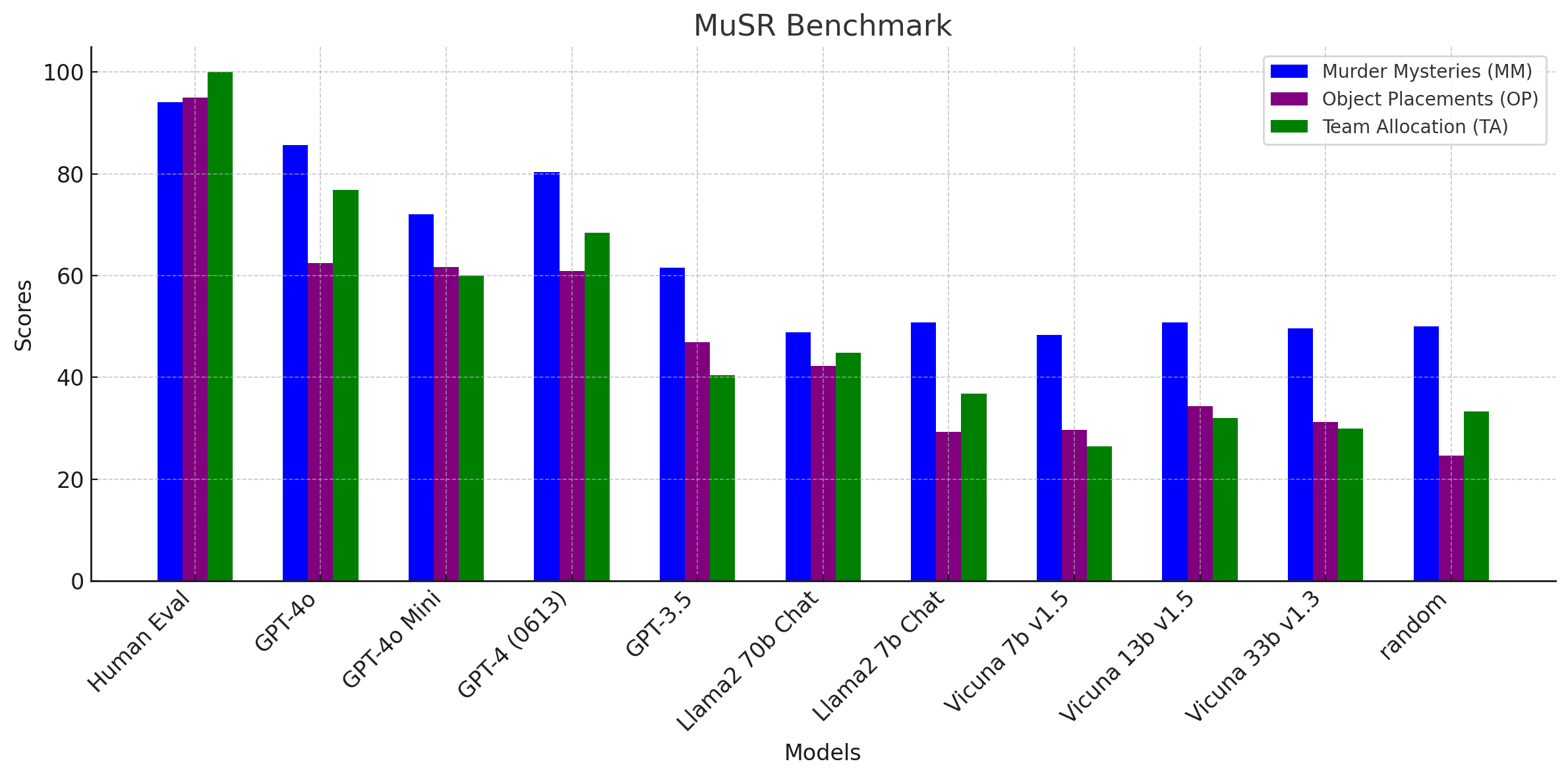 MuSR Evaluation