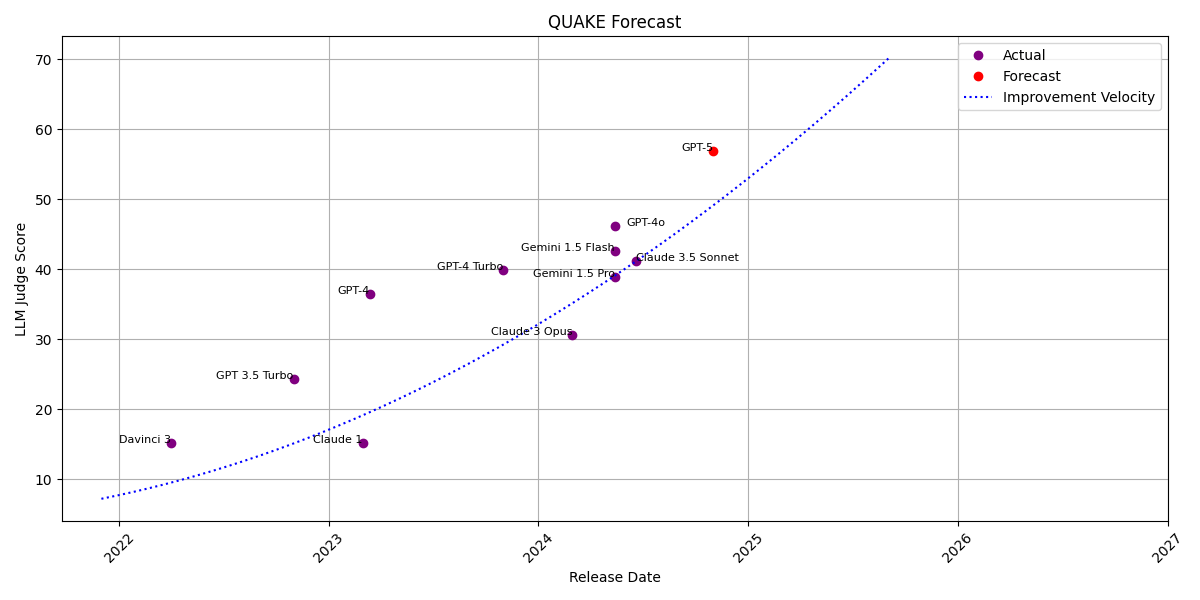 OpenAI GPT-5 Timeline Forecast