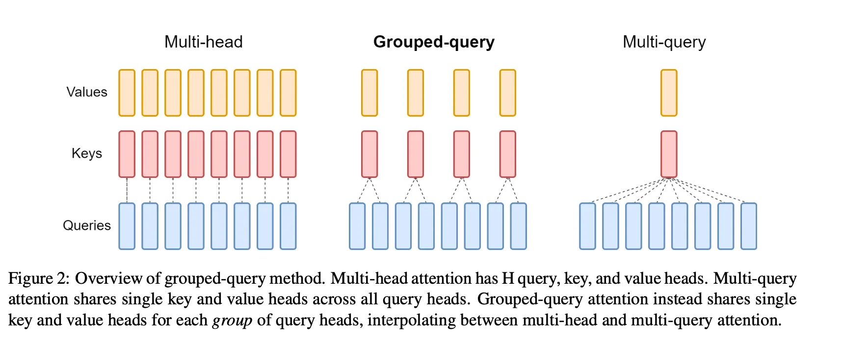 Klu: What is Grouped-query Attention?