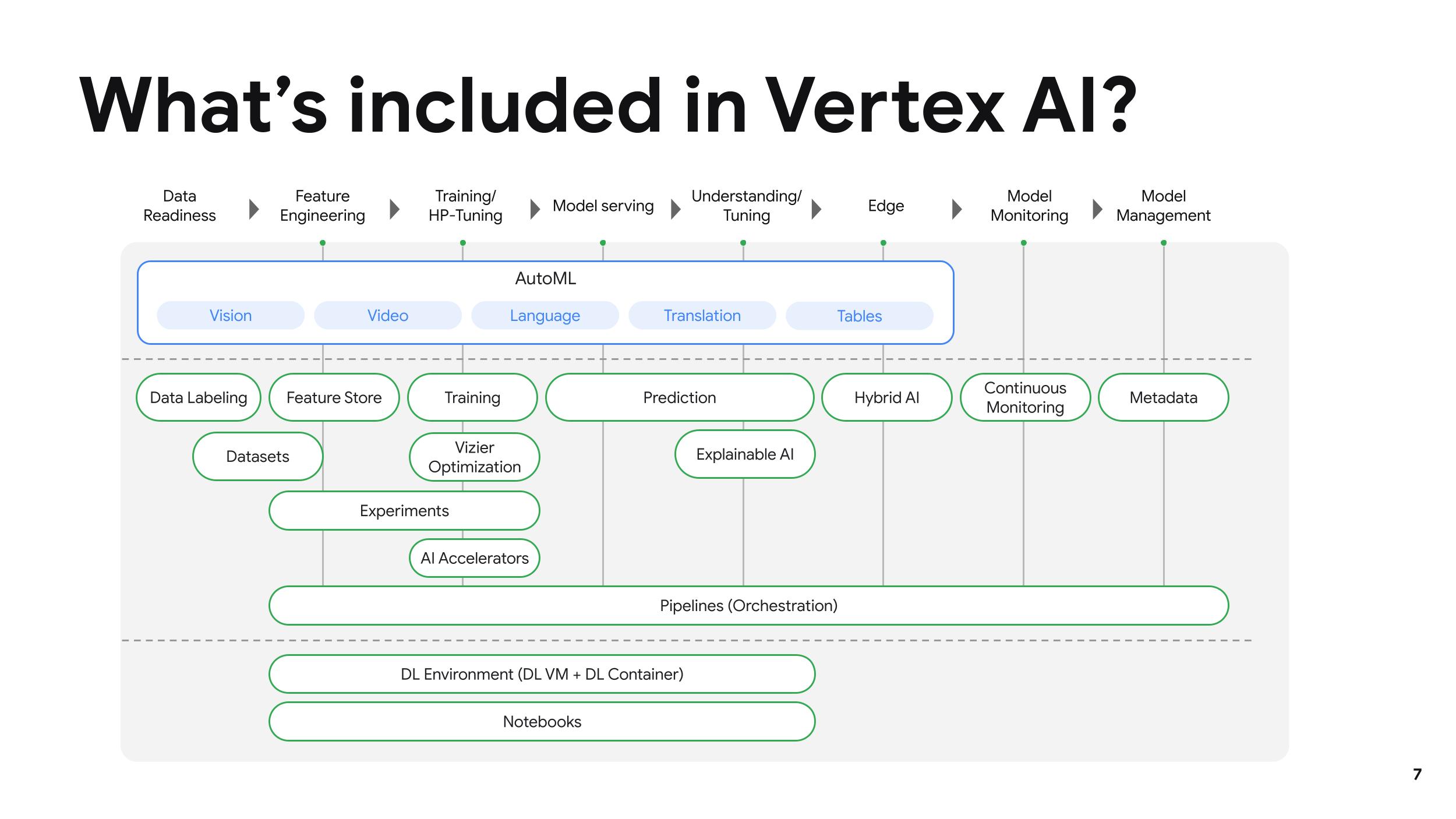 Ai sales platform gcp